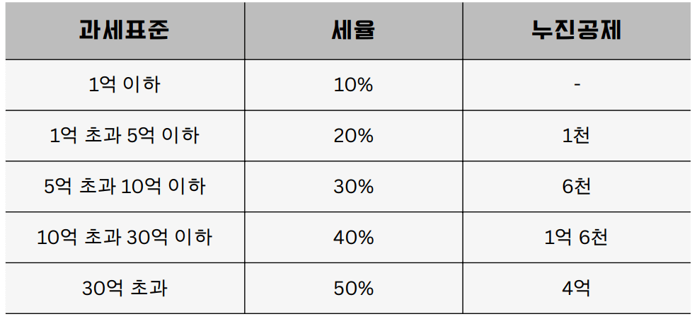 과세표준에 따른 누진공제