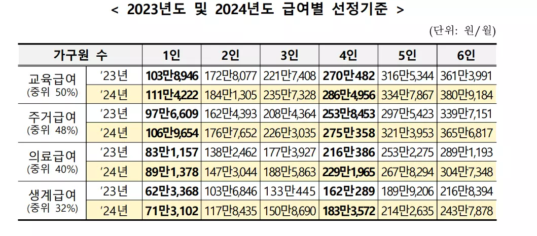 기초생활수급자 급여 선정 기준