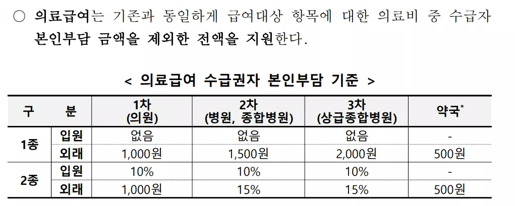 의료비 수급자 본인부담금