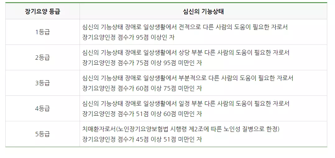 장기요양등급별 설명