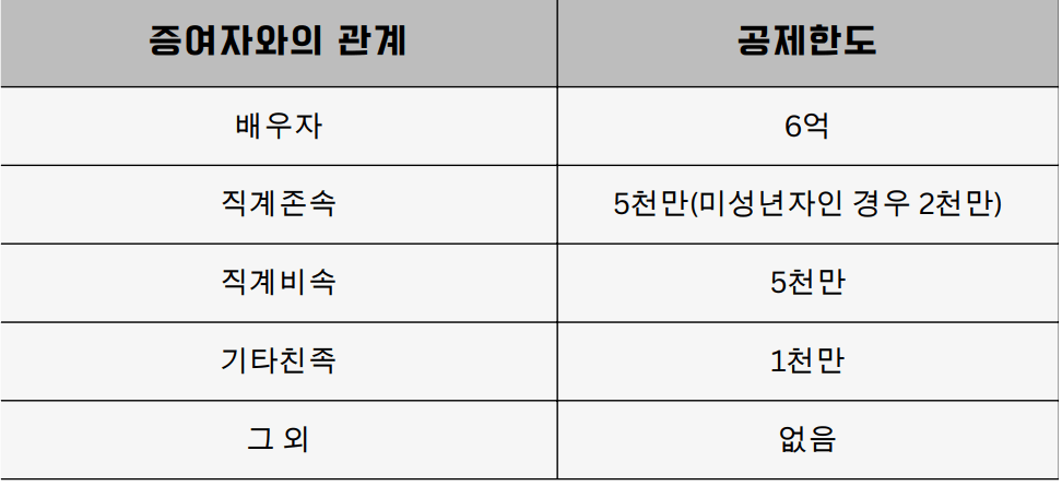 증여자 관계에 따른 공제금액 표