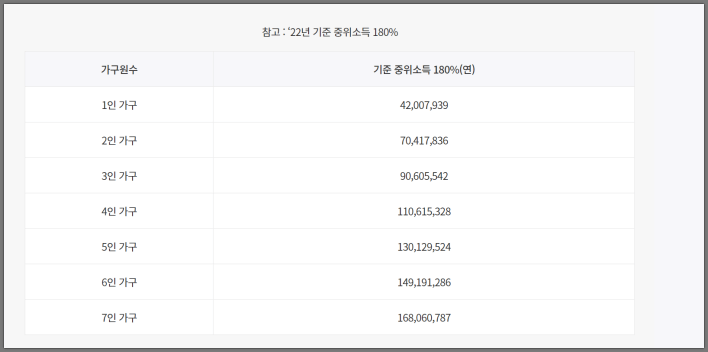 22년 중위가구소득 180%이하 설명