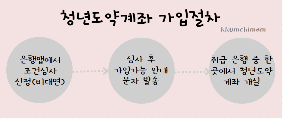 청녀도약계좌 가입절차 정리