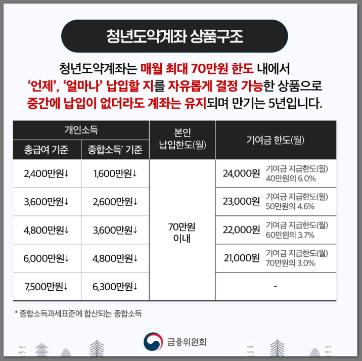 청년도약계좌 총급여별 기여금 수준 설명