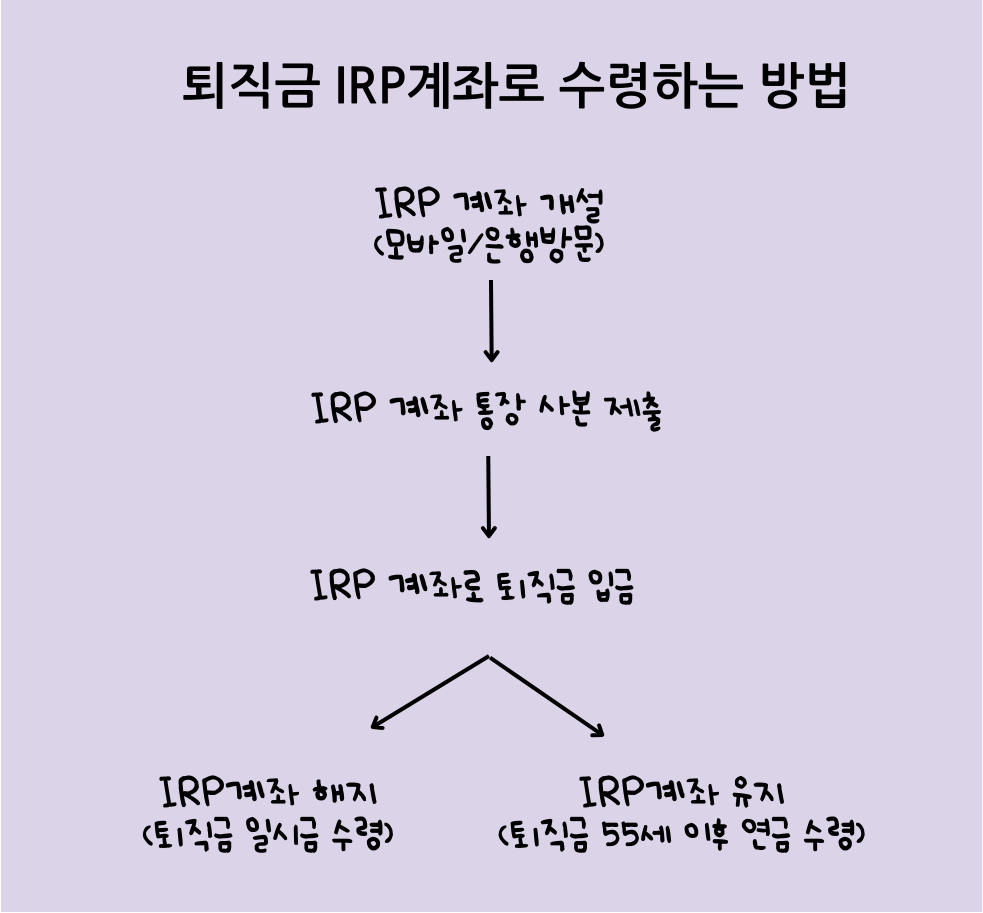 퇴직금 IRP계좌로 수령받는 방법