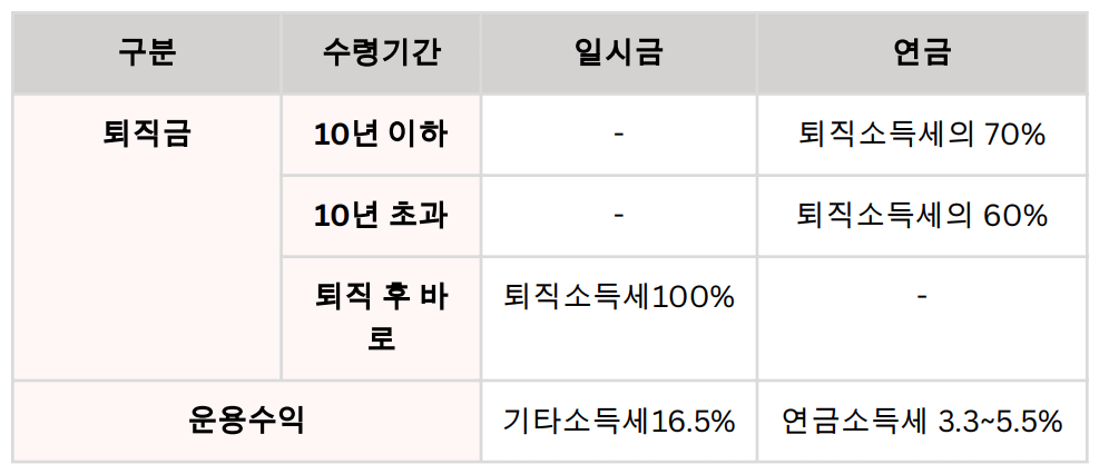 퇴직금 세제적용사항