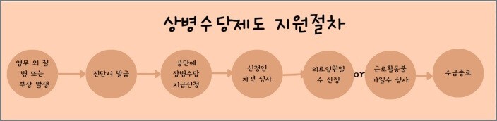 상병수당제도 지원절차