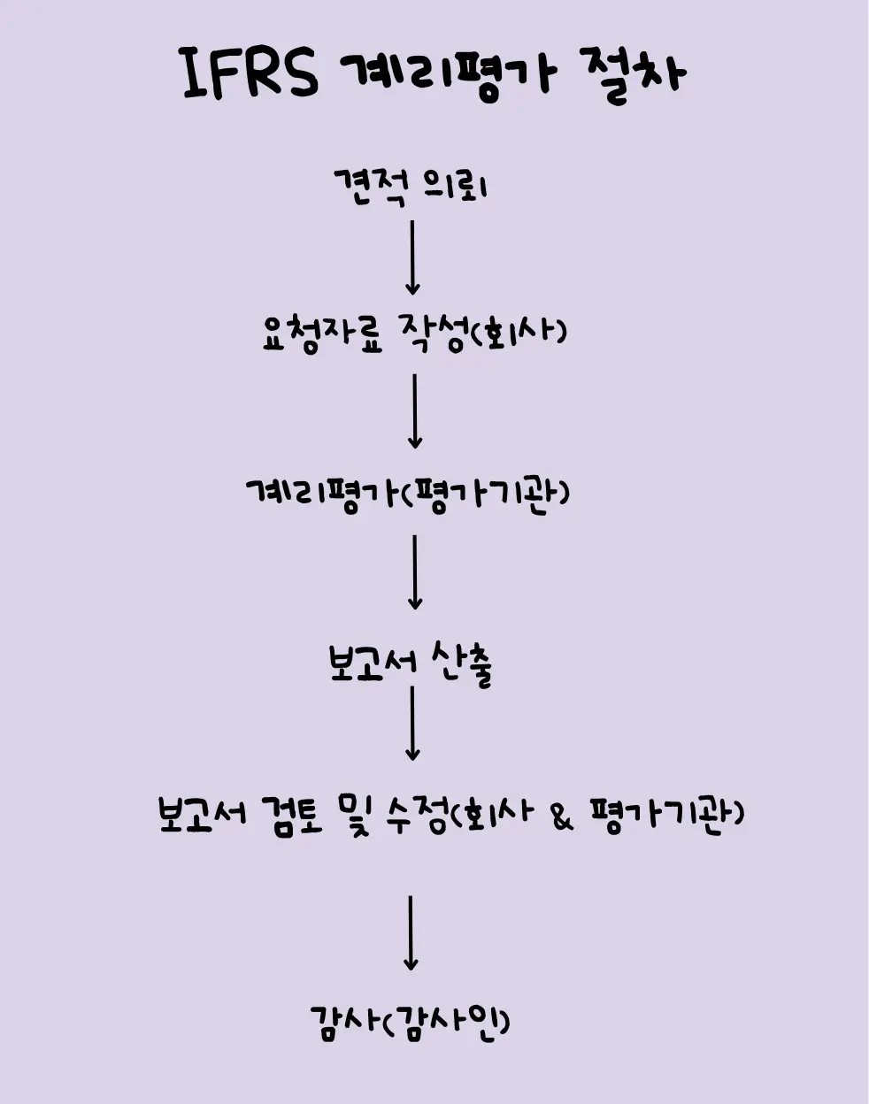 IFRS 계리평가 절차를 타임그래프로 그린 것