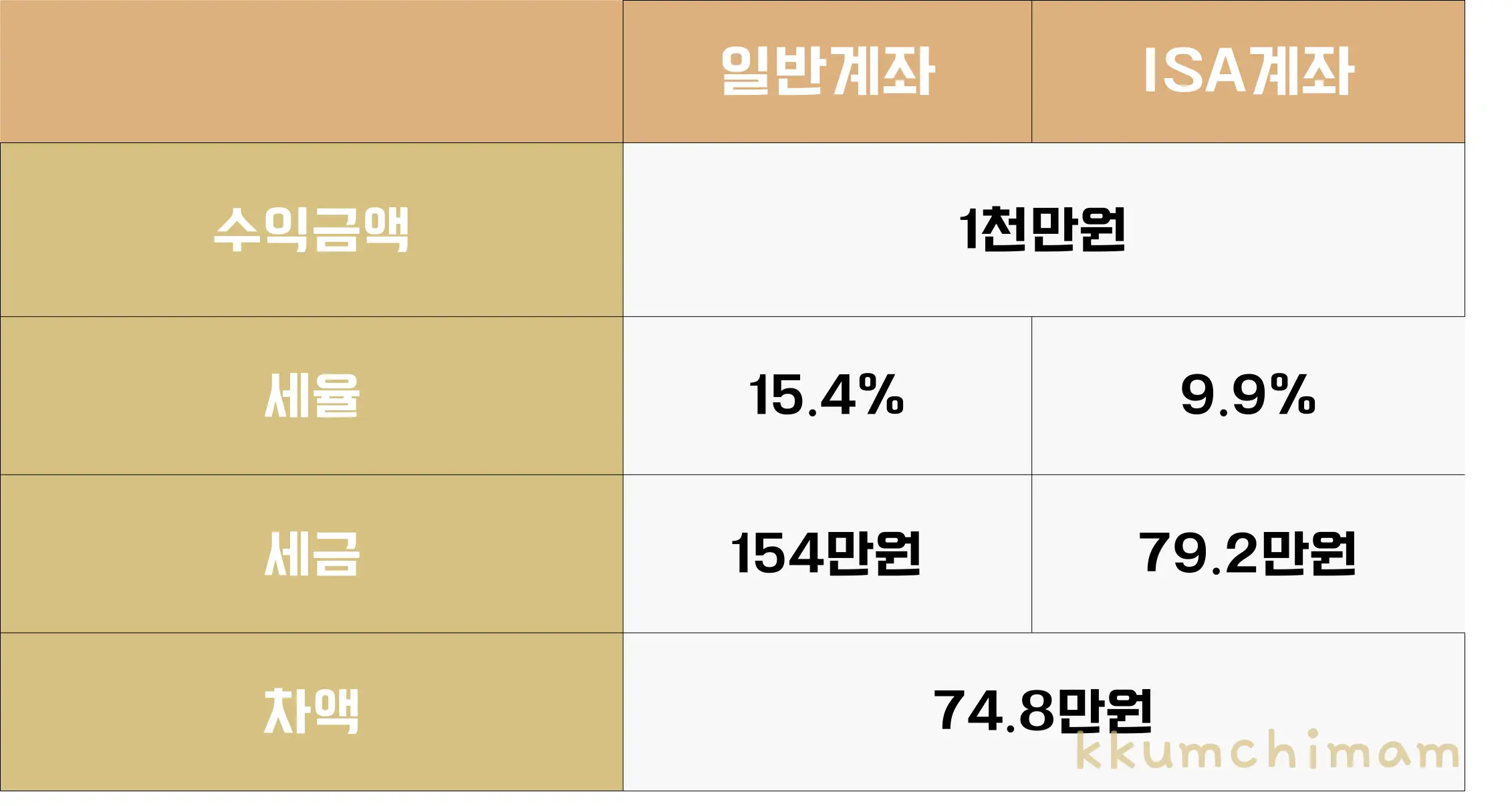 ISA 장점인 절세효과 예시