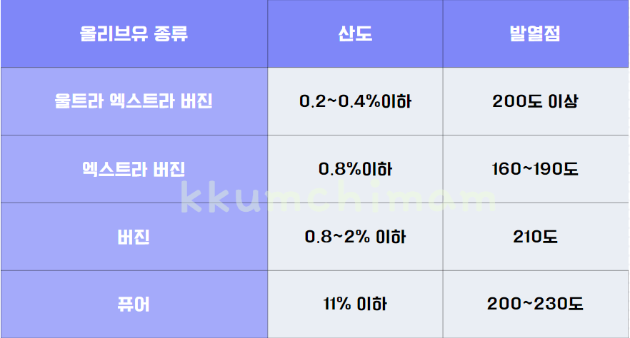 올리브유 종류별 산도와 발연점