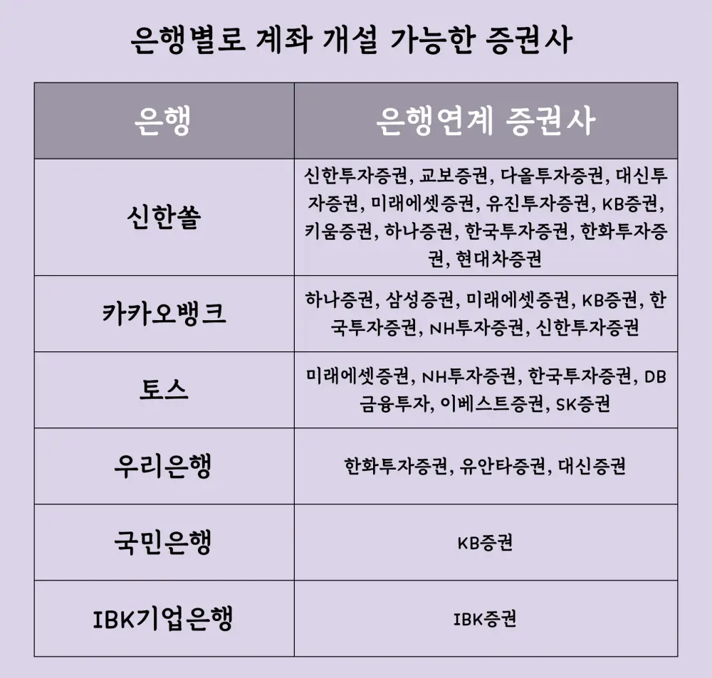 은행별로 계좌 개설 가능한 증권사