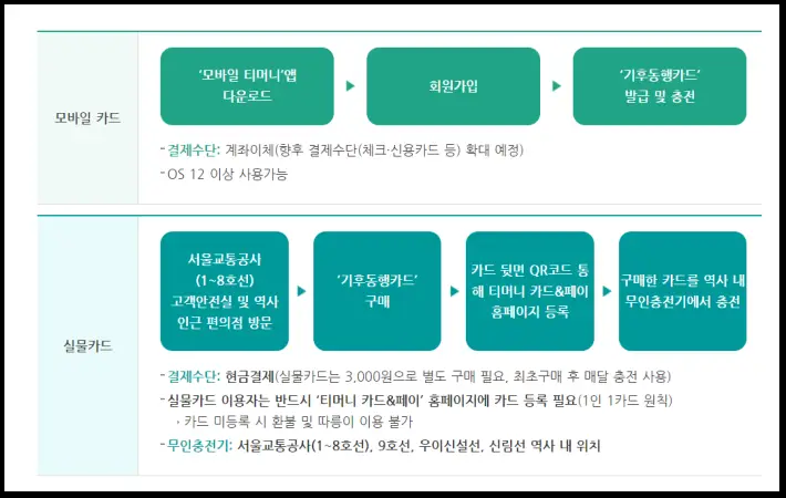 기후동행카드 모바일카드와 실물카드 등록하는 방법