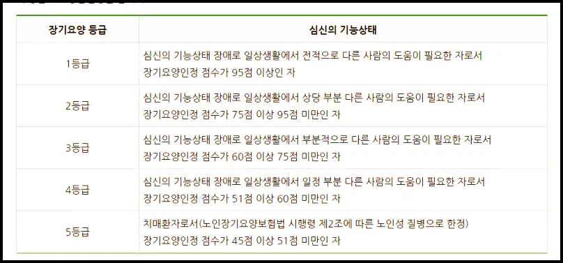 노인장기요양보험 등급별 분류