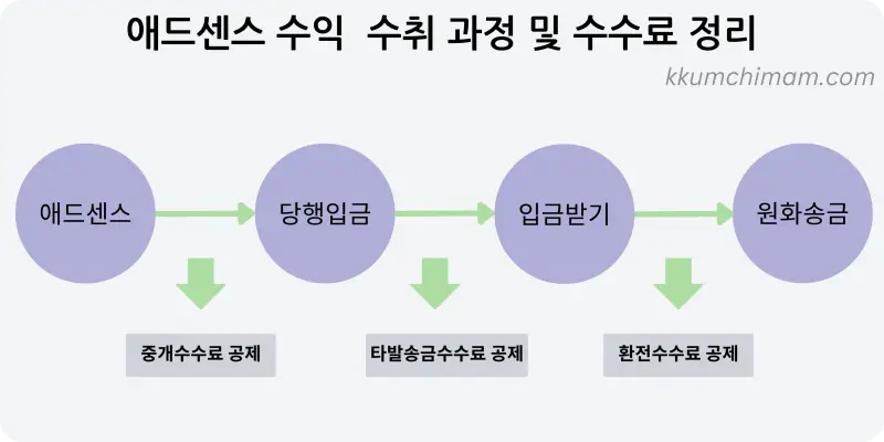 애드센스 수익을 받은 과정과 각 과정별 수수료를 정리한 표