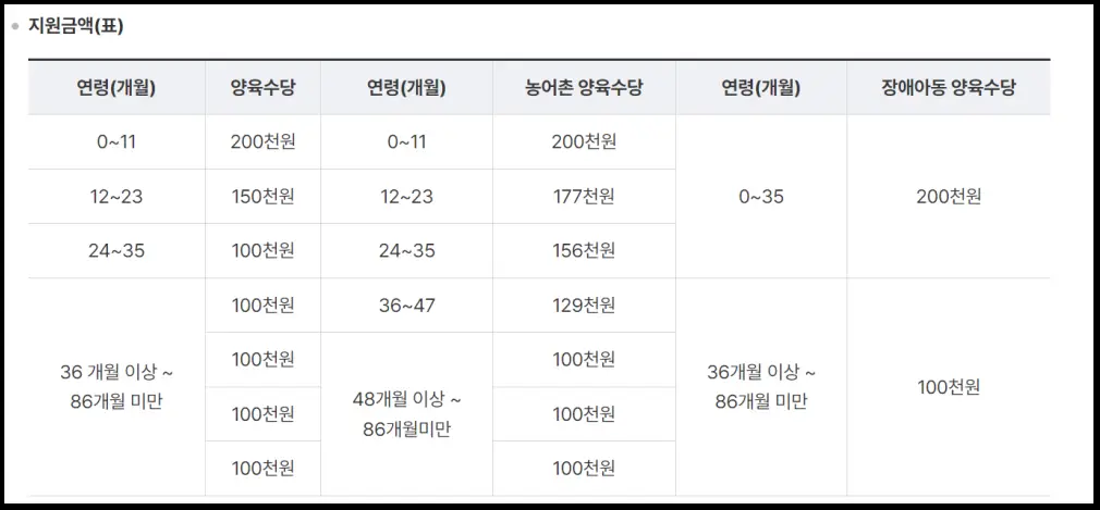 양육수당 지원금액