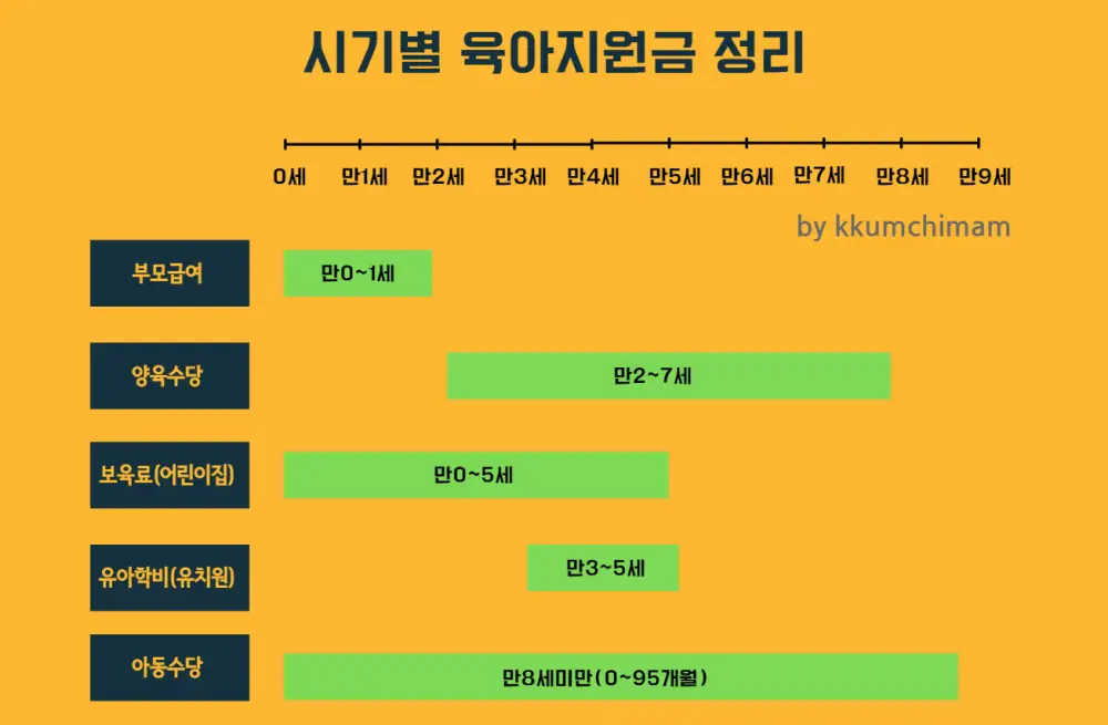 연령별로 받을 수 있는 육아지원금인 부모급여, 양육수당, 보육료, 유아학비, 아동수당 타임그래프로 정리