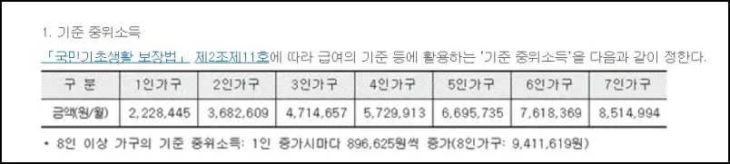 중위소득 100%가 어느정도인지 표로 나타냄