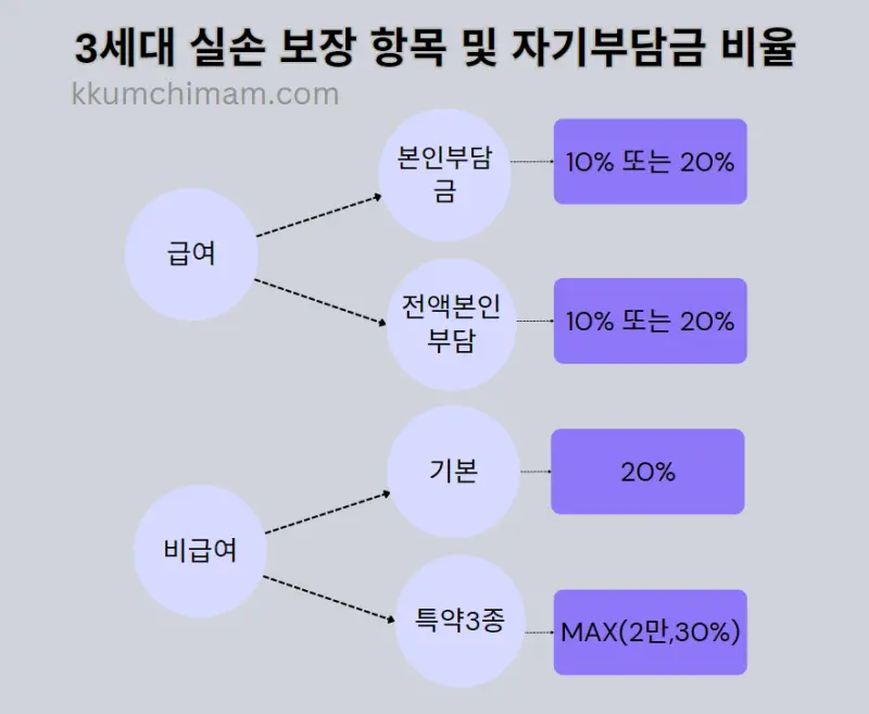 3세대 실손 보장 및 자기부담금 비율 표