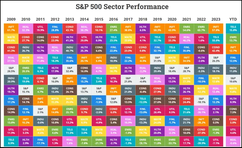 S&P500 sector