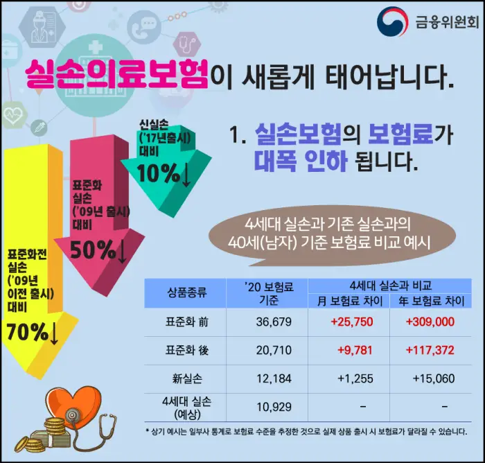 4세대 실손보험 보험료 비교