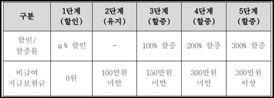 4세대 실손_비급여 보험료 차등제