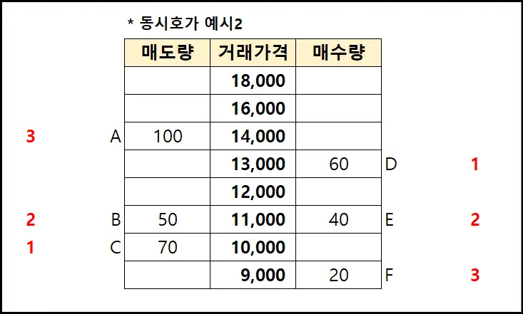 동시호가 예시2