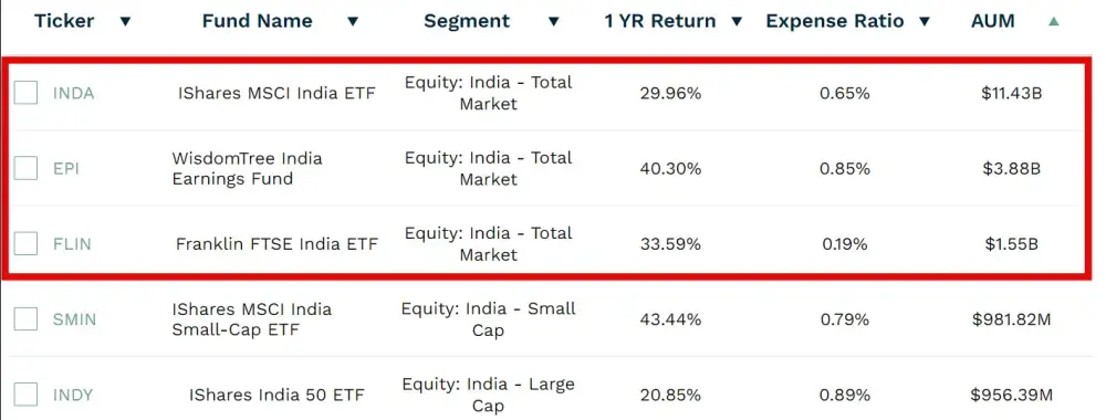 1 AUM기준 미국 인도 ETF