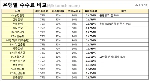 은행별 환전수수료 비교(환전우대율 적용)