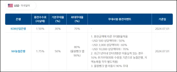 은행연합회 외환길잡이 은행 환전수수료 정리표