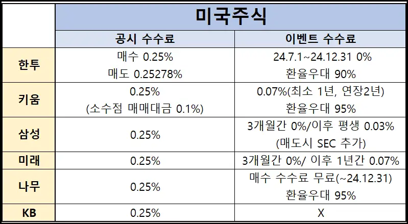 미국주식 증권사별 수수료 비교