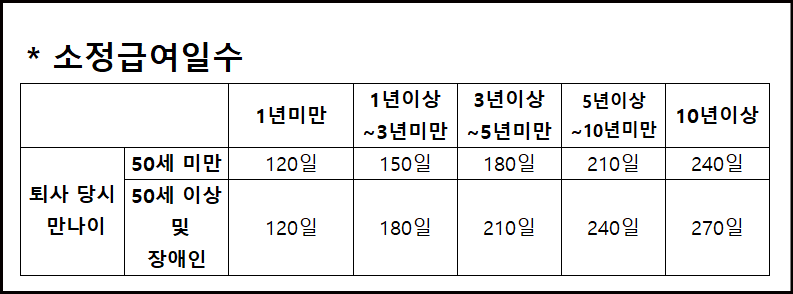 소정급여일수